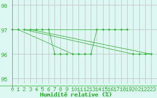 Courbe de l'humidit relative pour Kasprowy Wierch