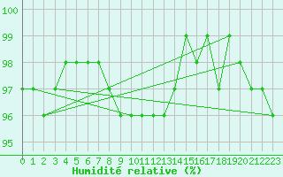 Courbe de l'humidit relative pour Puolanka Paljakka