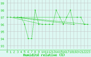 Courbe de l'humidit relative pour Salla kk