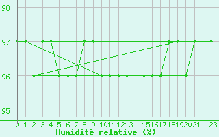 Courbe de l'humidit relative pour Mont-Rigi (Be)