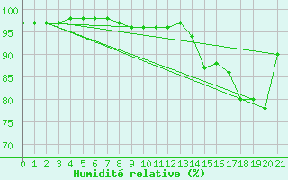 Courbe de l'humidit relative pour Aberporth