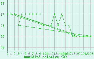 Courbe de l'humidit relative pour Woluwe-Saint-Pierre (Be)