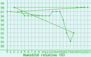 Courbe de l'humidit relative pour Hoherodskopf-Vogelsberg
