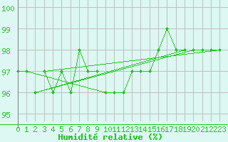 Courbe de l'humidit relative pour Hoherodskopf-Vogelsberg