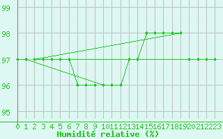 Courbe de l'humidit relative pour Chopok