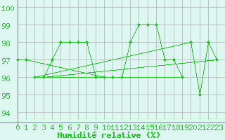 Courbe de l'humidit relative pour Nigula