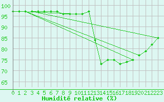 Courbe de l'humidit relative pour Hd-Bazouges (35)