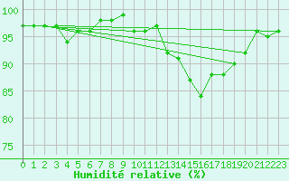 Courbe de l'humidit relative pour Lhospitalet (46)