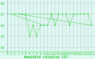 Courbe de l'humidit relative pour Novo Mesto