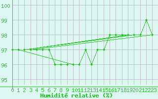 Courbe de l'humidit relative pour Kasprowy Wierch