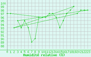 Courbe de l'humidit relative pour Middle Wallop