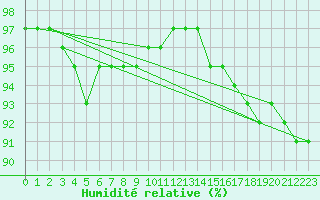 Courbe de l'humidit relative pour Blus (40)