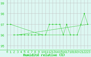 Courbe de l'humidit relative pour Suomussalmi Pesio