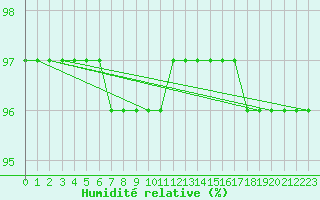 Courbe de l'humidit relative pour Iraty Orgambide (64)