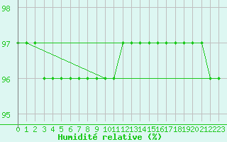 Courbe de l'humidit relative pour Tromso Skattora
