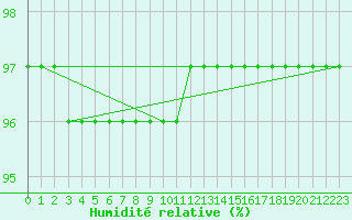 Courbe de l'humidit relative pour Mont-Aigoual (30)