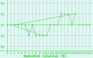Courbe de l'humidit relative pour Dole-Tavaux (39)
