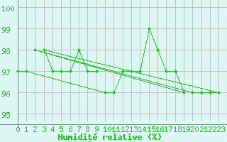 Courbe de l'humidit relative pour Schmuecke