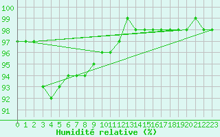 Courbe de l'humidit relative pour Saint-Amans (48)