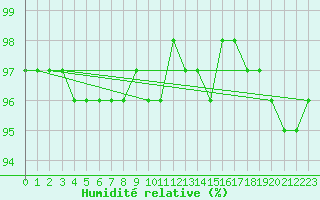 Courbe de l'humidit relative pour Fichtelberg