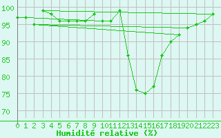 Courbe de l'humidit relative pour Constance (All)