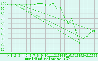 Courbe de l'humidit relative pour Ceahlau Toaca