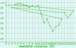 Courbe de l'humidit relative pour Pin Au Haras-Inra (61)