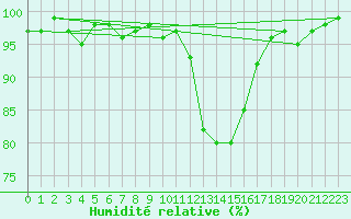 Courbe de l'humidit relative pour Bellefontaine (88)