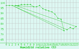 Courbe de l'humidit relative pour Karlskrona-Soderstjerna