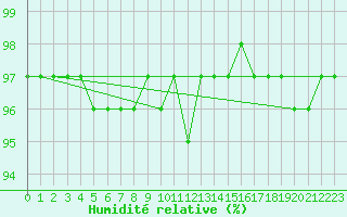 Courbe de l'humidit relative pour Florennes (Be)