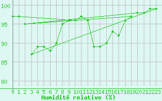 Courbe de l'humidit relative pour Cherbourg (50)