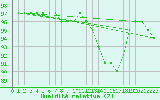 Courbe de l'humidit relative pour Villacoublay (78)