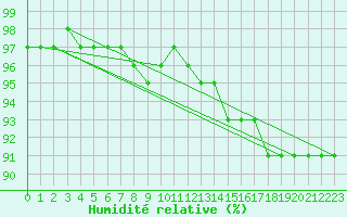 Courbe de l'humidit relative pour Kettstaka