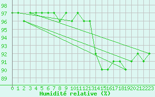 Courbe de l'humidit relative pour Baye (51)
