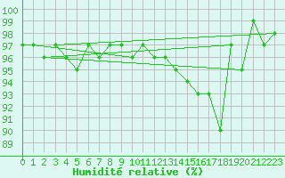 Courbe de l'humidit relative pour Potes / Torre del Infantado (Esp)