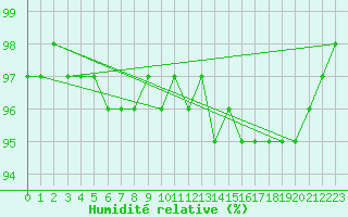 Courbe de l'humidit relative pour Lysa Hora