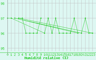 Courbe de l'humidit relative pour Feldberg-Schwarzwald (All)