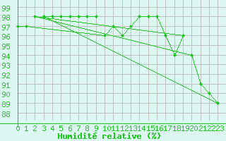 Courbe de l'humidit relative pour Saint-Agrve (07)