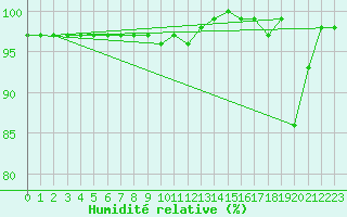 Courbe de l'humidit relative pour Zugspitze
