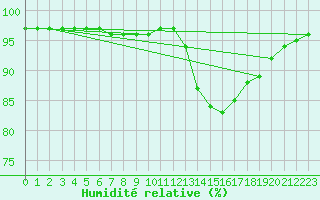Courbe de l'humidit relative pour Herserange (54)