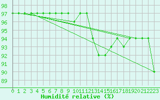 Courbe de l'humidit relative pour Voiron (38)