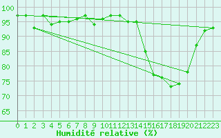 Courbe de l'humidit relative pour Bellefontaine (88)