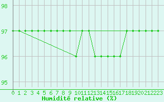 Courbe de l'humidit relative pour Pinsot (38)