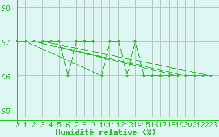 Courbe de l'humidit relative pour Kvitfjell