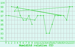 Courbe de l'humidit relative pour Bures-sur-Yvette (91)