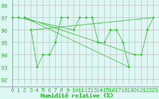 Courbe de l'humidit relative pour Villacoublay (78)