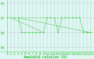 Courbe de l'humidit relative pour Chopok