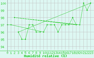 Courbe de l'humidit relative pour Moleson (Sw)