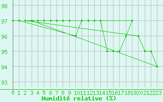 Courbe de l'humidit relative pour Polom
