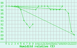 Courbe de l'humidit relative pour Buzenol (Be)